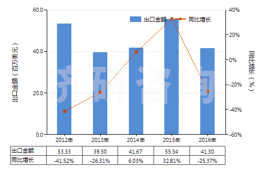 2012-2016年中國其他鑿井機用零件(子目843041,843049所列機械的)(HS84314390)出口總額及增速統(tǒng)計